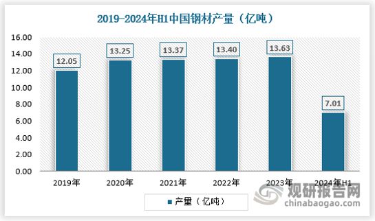 星空体育网站：中国‌钢铁行业发展现状分析与投资前景研究报告（2024-2031年）(图1)