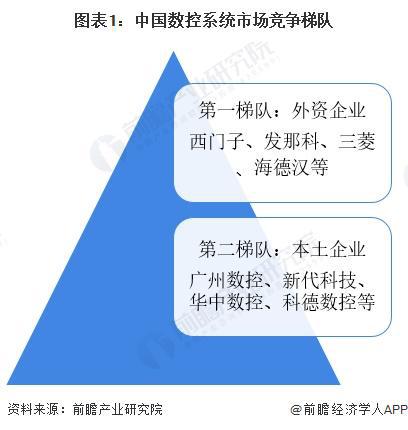 【行业深度】洞察2024：中国数控系统行业竞争格局及市场份额（附市场集中度、企业竞争力等）(图1)