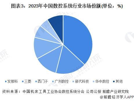 【行业深度】洞察2024：中国数控系统行业竞争格局及市场份额（附市场集中度、企业竞争力等）(图3)