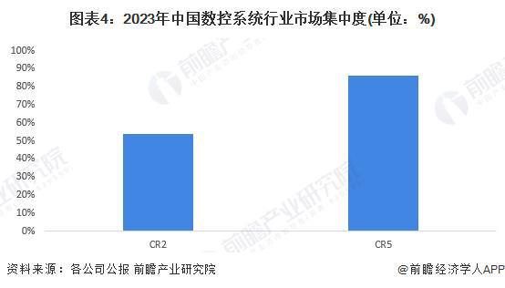 【行业深度】洞察2024：中国数控系统行业竞争格局及市场份额（附市场集中度、企业竞争力等）(图4)