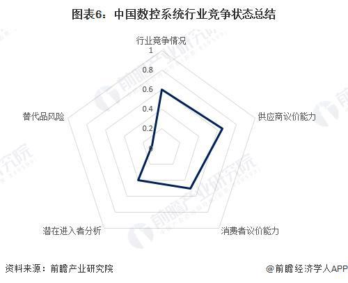 【行业深度】洞察2024：中国数控系统行业竞争格局及市场份额（附市场集中度、企业竞争力等）(图6)