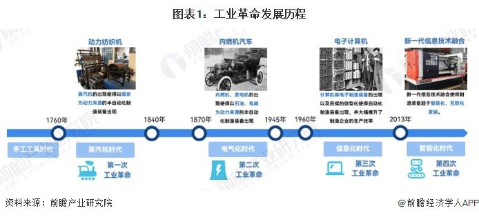 2024年全球智能制造行业发展现状产业规模快速增长潜在市场空间较大(图1)