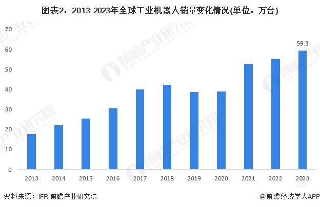 2024年全球智能制造行业发展现状产业规模快速增长潜在市场空间较大(图2)