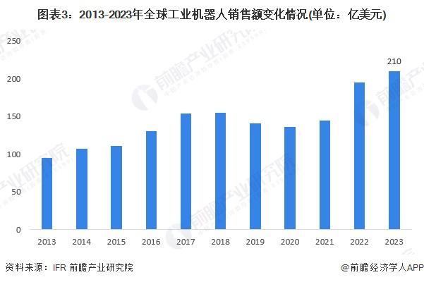 2024年全球智能制造行业发展现状产业规模快速增长潜在市场空间较大(图3)