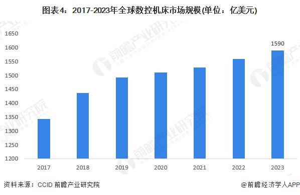 2024年全球智能制造行业发展现状产业规模快速增长潜在市场空间较大(图4)