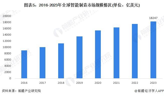 2024年全球智能制造行业发展现状产业规模快速增长潜在市场空间较大(图5)