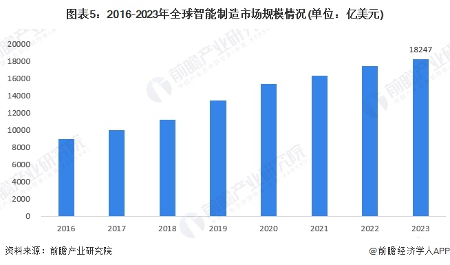 星空体育网站：2024年全球智能制造行业发展现状产业规模快速增长潜在市场空间较大（组图）(图5)