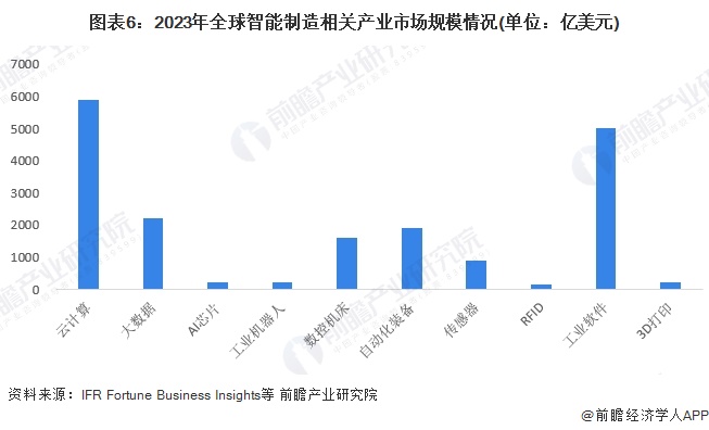 星空体育网站：2024年全球智能制造行业发展现状产业规模快速增长潜在市场空间较大（组图）(图6)