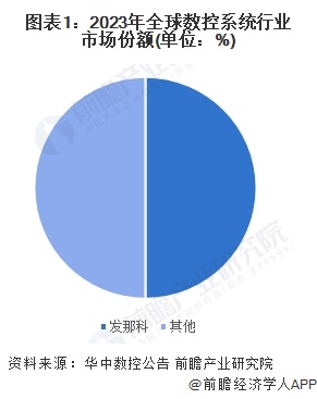 2024年全球数控系统行业龙头企业分析发那科：全球市场份额第一【组图】(图1)