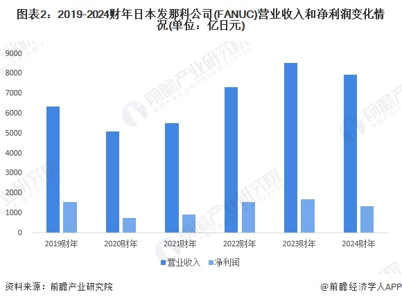 2024年全球数控系统行业龙头企业分析发那科：全球市场份额第一【组图】(图2)