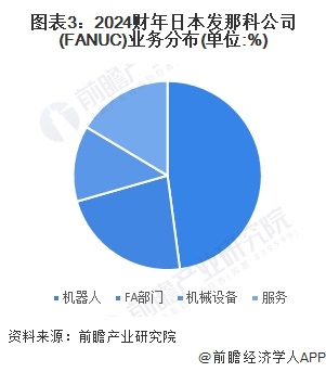 2024年全球数控系统行业龙头企业分析发那科：全球市场份额第一【组图】(图3)