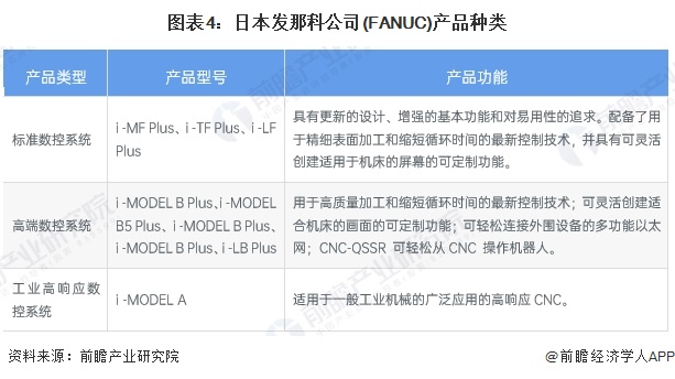 2024年全球数控系统行业龙头企业分析发那科：全球市场份额第一【组图】(图4)