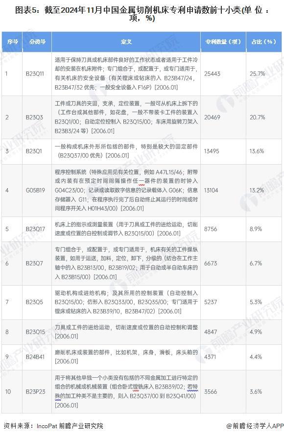 2024年中国金属切削机床行业技术发展情况分析2022年以来专利申请公开规模均明显下滑【组图】(图5)