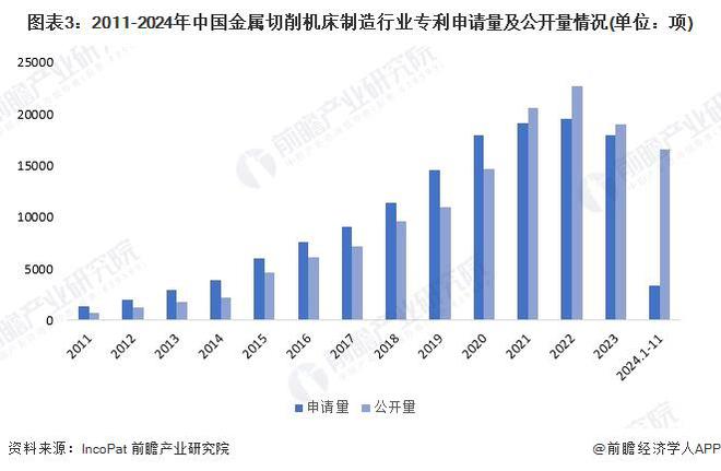 2024年中国金属切削机床行业技术发展情况分析2022年以来专利申请公开规模均明显下滑【组图】(图3)