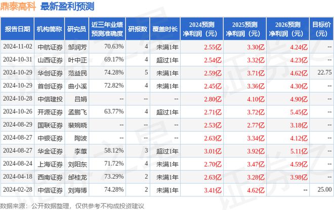 天风证券：给予鼎泰高科买入评级目标价位2496元(图1)