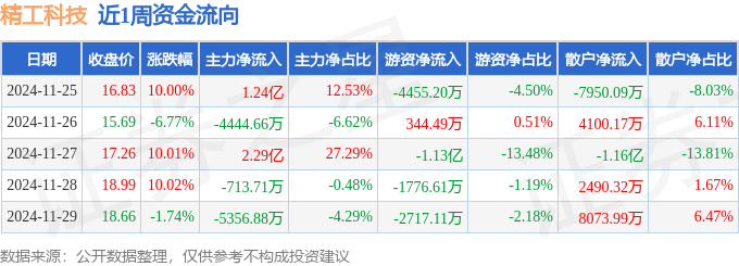 星空体育网站：本周盘点（1125-1129）：精工科技周涨2196%主力资金合计净流入248亿元(图1)