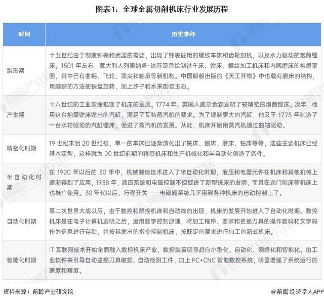 「行业前瞻」2024-2029年全球及中国金属切削机床行业发展分析(图1)