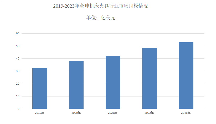 星空体育网站：2024年机床夹具市场现状分析：机床夹具全球市场规模将为58亿美元(图1)