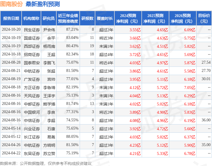 图南股份：广发基金、华夏基金等多家机构于10月18日调研我司(图1)