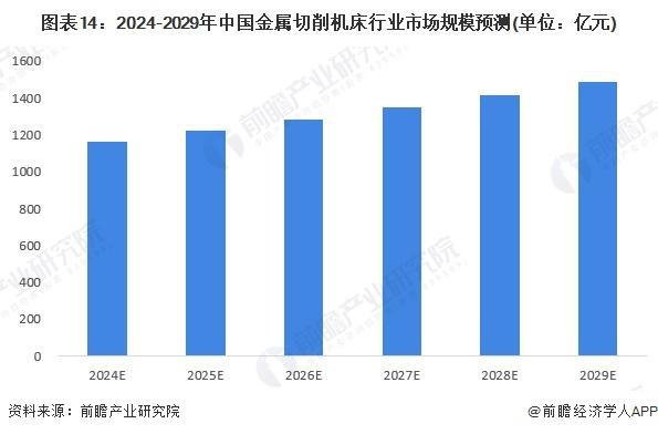 星空体育网站：「前瞻分析」2024-2029年中国金属切削机床行业产值及市场规模(图2)