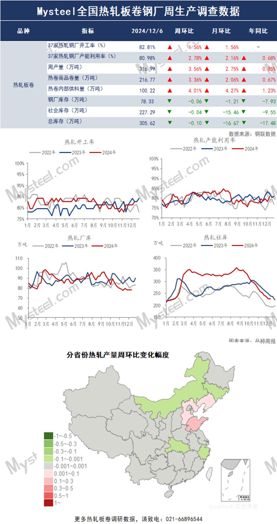 星空体育网站：Mysteel数据：全国热轧板卷钢厂周生产情况调查统计（2024年12月6日）(图1)