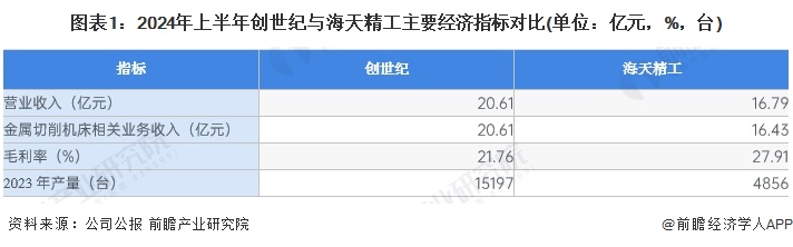 2024年金属切削机床行业龙头企业分析-创世纪：2023年产量为15197台【组图】(图1)