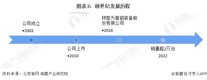 2024年金属切削机床行业龙头企业分析-创世纪：2023年产量为15197台【组图】(图2)