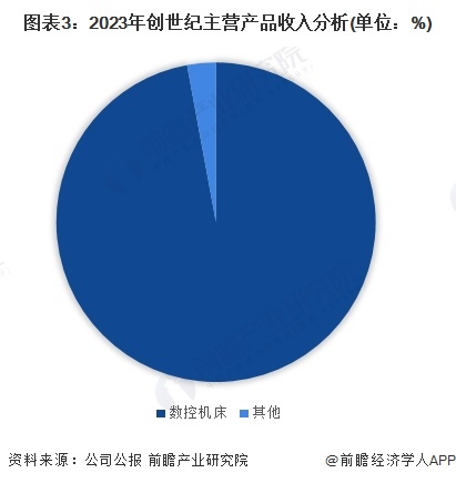 2024年金属切削机床行业龙头企业分析-创世纪：2023年产量为15197台【组图】(图3)