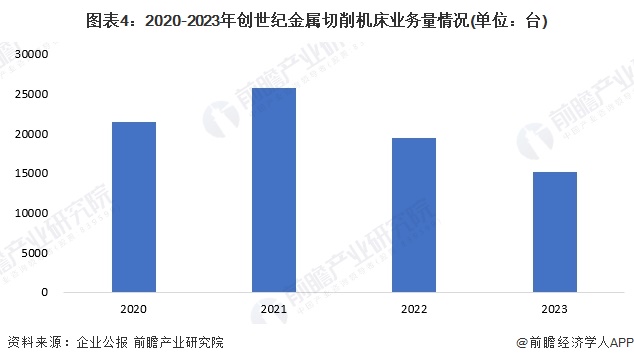 2024年金属切削机床行业龙头企业分析-创世纪：2023年产量为15197台【组图】(图4)