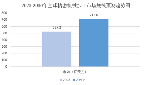 2024年精密机械加工市场分析：全球精密机械加工市场规模增长率为49%(图1)