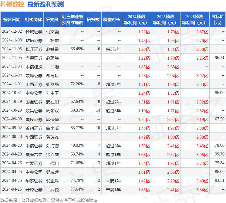 科德数控：12月10日组织现场参观活动璞信投资参与(图1)