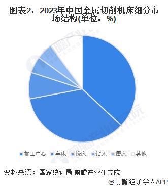 2024年中国金属切削机床行业细分市场结构分析加工中心和车床合计产量占比超70%【组图】(图2)