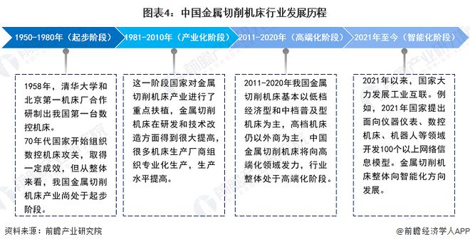 预见2024：《2024年中国金属切削机床行业全景图谱》（附市场现状、竞争格局和发展趋势等）(图4)