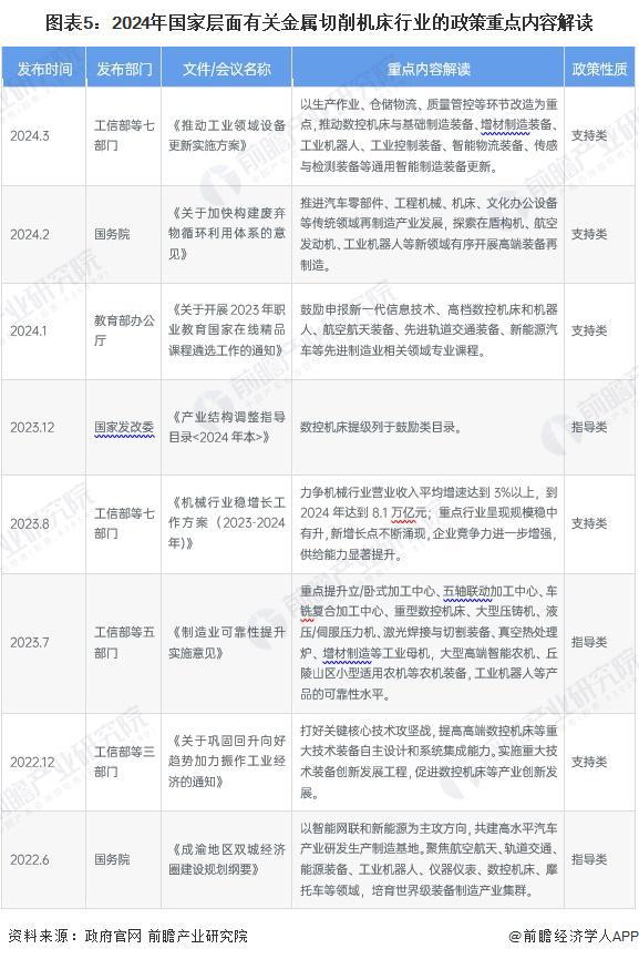 预见2024：《2024年中国金属切削机床行业全景图谱》（附市场现状、竞争格局和发展趋势等）(图5)