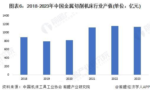 预见2024：《2024年中国金属切削机床行业全景图谱》（附市场现状、竞争格局和发展趋势等）(图6)