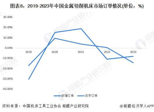 预见2024：《2024年中国金属切削机床行业全景图谱》（附市场现状、竞争格局和发展趋势等）(图8)