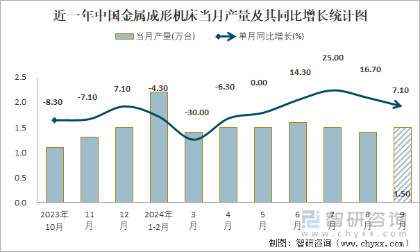 星空体育网站：2024年1-9月中国金属成形机床产量为126万台累计增长105%(图1)