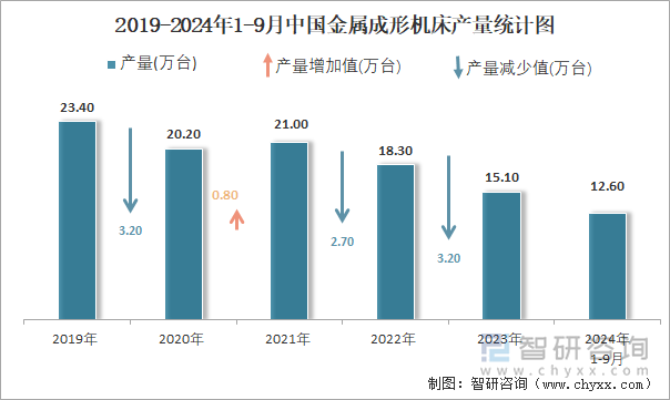 星空体育网站：2024年1-9月中国金属成形机床产量为126万台累计增长105%(图2)