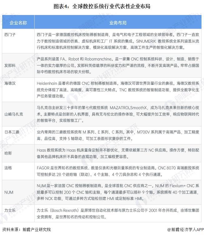 星空体育：2024年全球数控系统行业市场现状分析市场规模近200亿美元【组图】(图4)