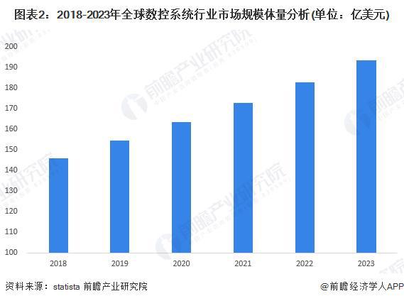 星空体育：2024年全球数控系统行业市场现状分析市场规模近200亿美元【组图】(图2)