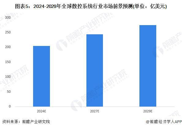 星空体育：2024年全球数控系统行业市场现状分析市场规模近200亿美元【组图】(图5)