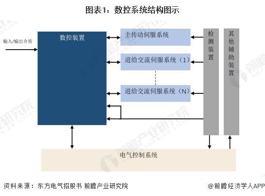 星空体育：2024年全球数控系统行业市场现状分析市场规模近200亿美元【组图】(图1)