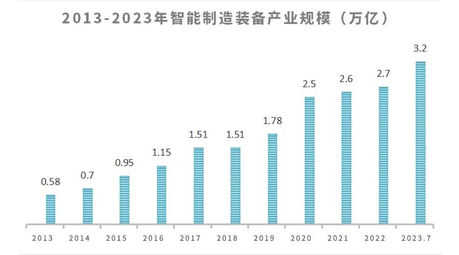 一文解析我国智能制造装备行业现状及未来发展趋势(图1)