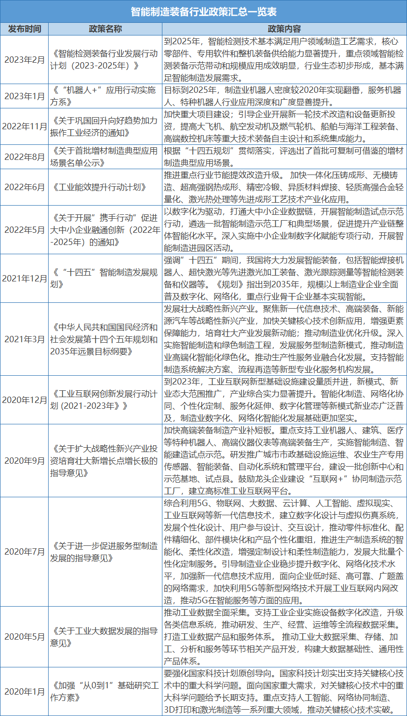 一文解析我国智能制造装备行业现状及未来发展趋势(图2)