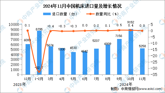 星空体育：2024年11月中国机床进口数据统计分析：进口量5258台(图1)