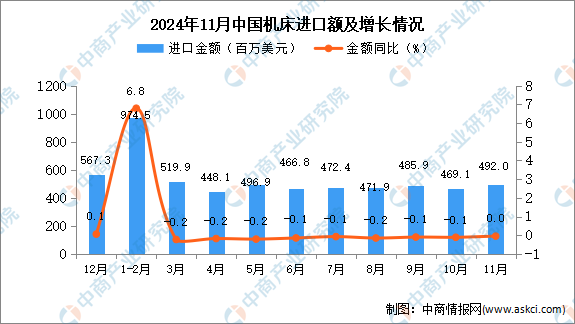 星空体育：2024年11月中国机床进口数据统计分析：进口量5258台(图2)