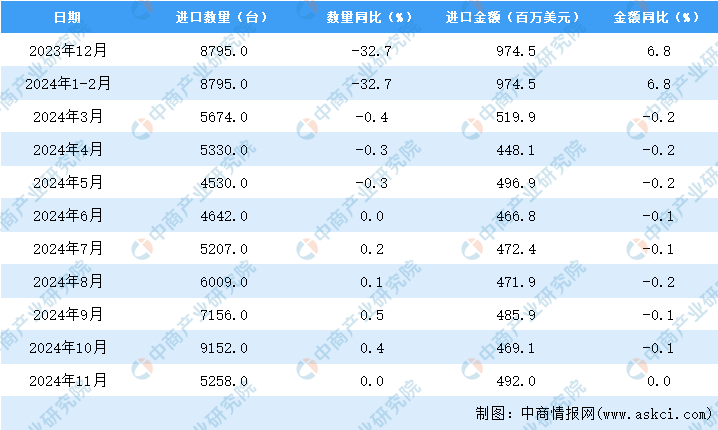 星空体育：2024年11月中国机床进口数据统计分析：进口量5258台(图3)