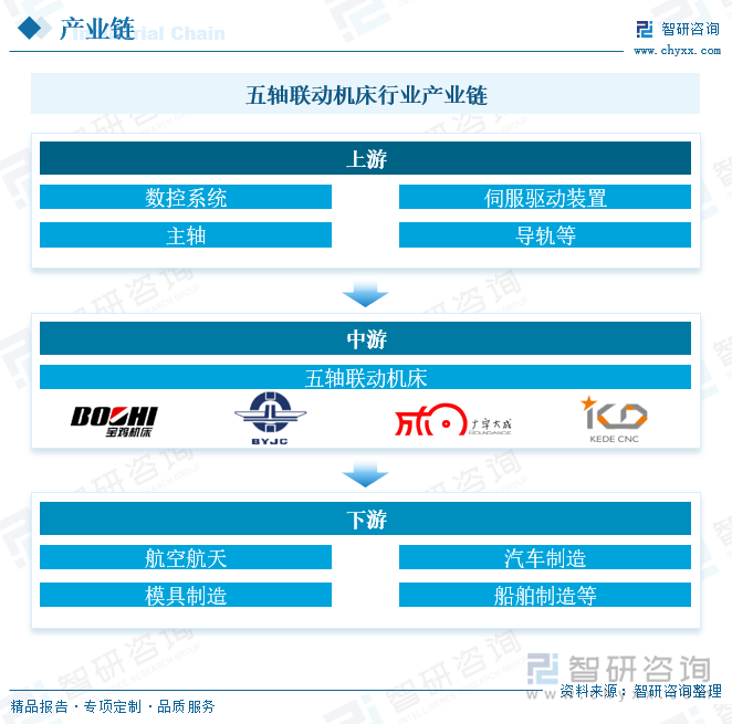 研判2024！中国五轴联动机床行业分类、市场规模及竞争格局分析：需求增长与国产化替代加速智能化与绿色制造引领未来[图](图3)