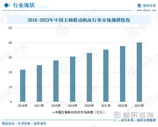 研判2024！中国五轴联动机床行业分类、市场规模及竞争格局分析：需求增长与国产化替代加速智能化与绿色制造引领未来[图](图4)