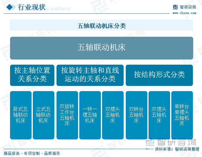 研判2024！中国五轴联动机床行业分类、市场规模及竞争格局分析：需求增长与国产化替代加速智能化与绿色制造引领未来[图](图1)